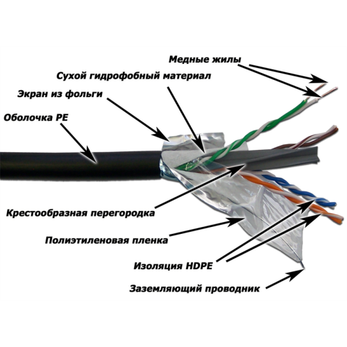 Кабель LANMASTER FTP, 4 пары, кат. 6, с перегородкой,  250Mhz, PE, внешний, с водоблок. слоем, 305 м