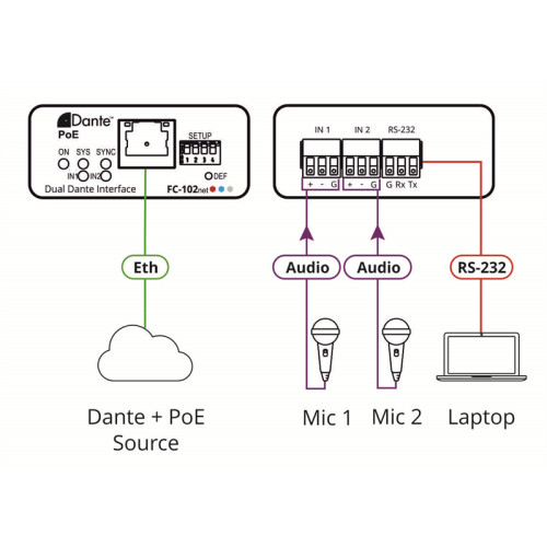 Kramer FC-102NET Двухканальный кодер аудиосигнала из интерфейса Dante™; поддержка PoE