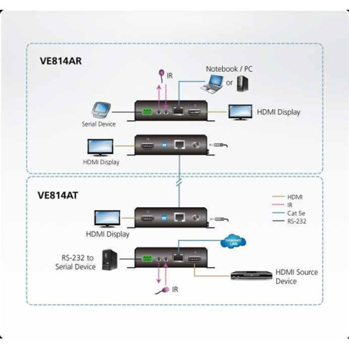 ATEN HDMI HDBaseT Extender with Dual Output