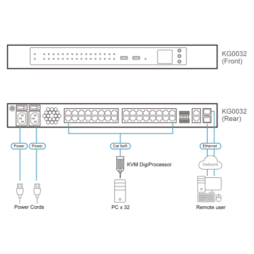 ATEN 32-Port KVM over IP OmniBus Gateway